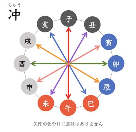 相沖|命式における地支の変化について（冲編） 